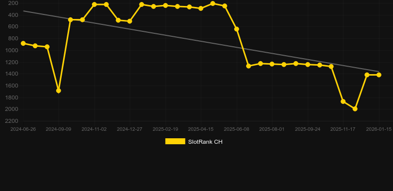 Wild Lucky Clover 2. Graphique du jeu SlotRank