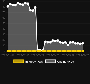 Количество казино, в которых можно найти Wild O Clock. Рынок: Украина