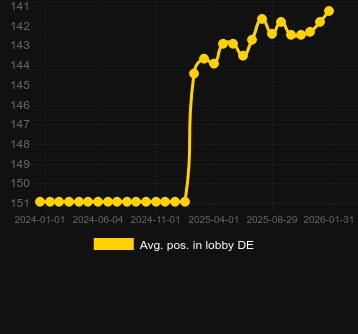 Moy. Position dans le hall pour Wild One. Marché : Canada