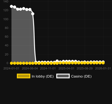 Quantité de casinos où vous pouvez trouver Wild One. Marché : Canada