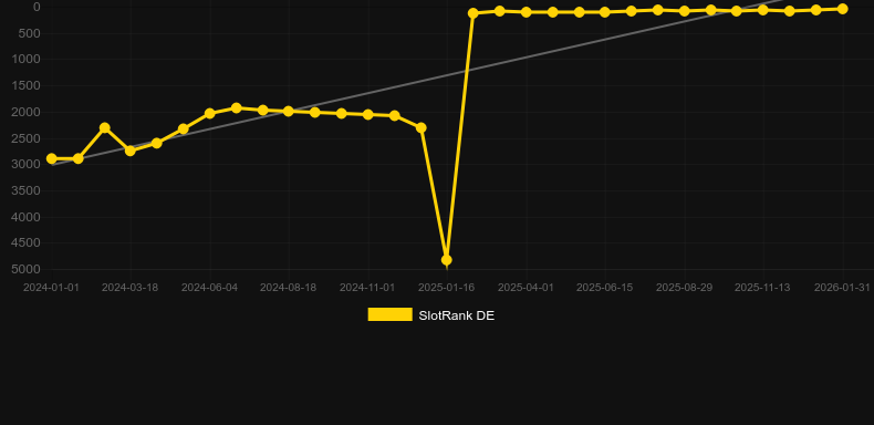 Wild One. Graphique du jeu SlotRank