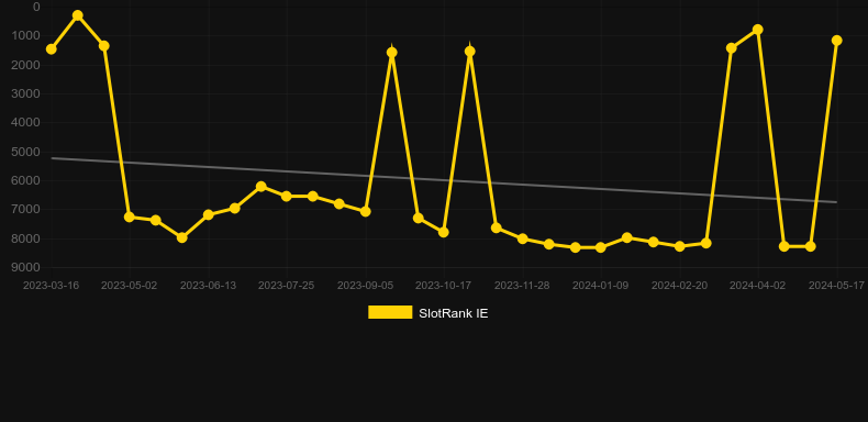 Wild Outlaws. Graph of game SlotRank