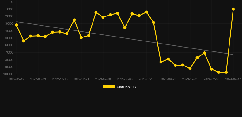Wild Ox. Graph of game SlotRank