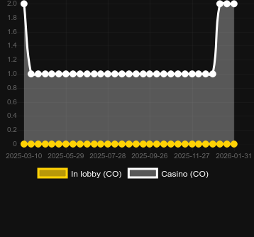 Ποσότητα καζίνο στα οποία μπορείτε να βρείτε Wild Pixies (Pragmatic Play). Αγορά: Ελλάδα