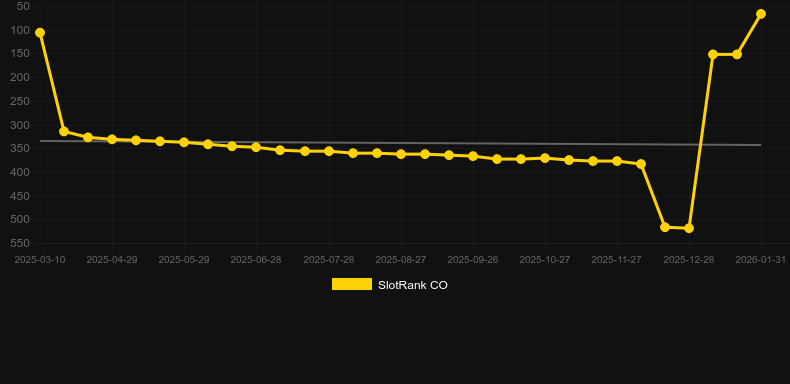 Wild Pixies (Pragmatic Play). Γράφημα του παιχνιδιού SlotRank