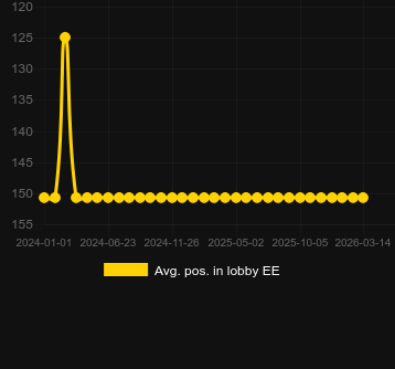 Moy. Position dans le hall pour Wild Rails. Marché : Canada