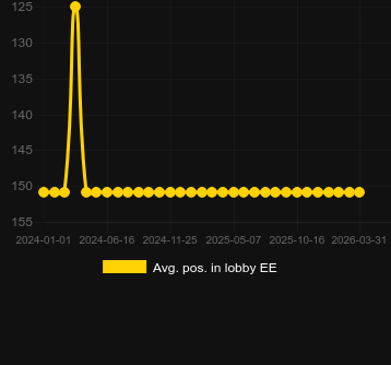 Wild Railsのロビーでの平均位置。マーケット:日本