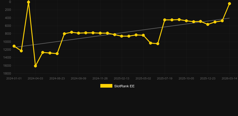 Wild Rails. Graphique du jeu SlotRank
