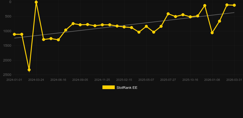 Wild Rails。SlotRankのグラフ
