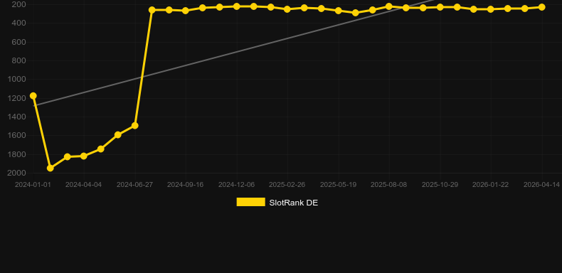 Wild Rails. Graficul jocului SlotRank