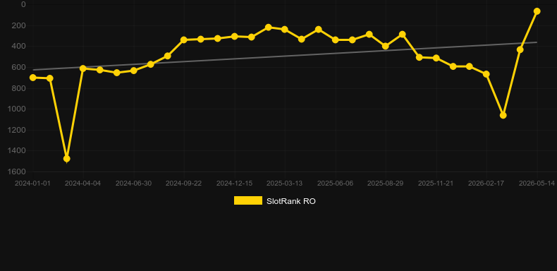 Wild Rails. Grafico del gioco SlotRank