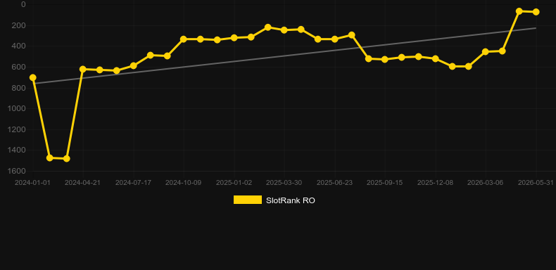 Wild Rails. Graficul jocului SlotRank