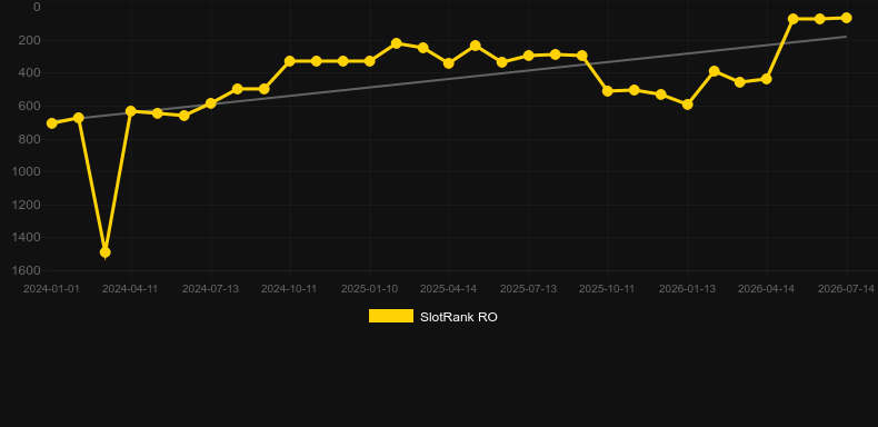 Wild Rails. Graficul jocului SlotRank