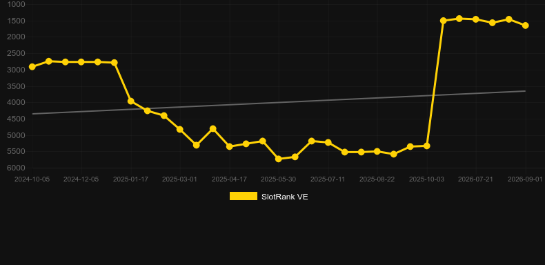 Wild Ranch (Retro Gaming). Graph of game SlotRank