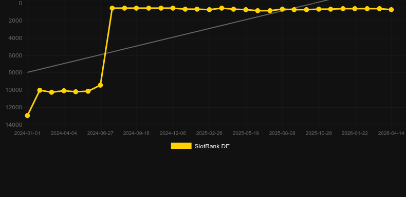 Wild Ranger. Gráfico del juego SlotRank