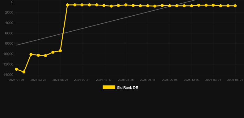 Wild Ranger. Graph of game SlotRank