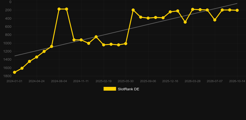 Wild Rapa Nui。SlotRankのグラフ