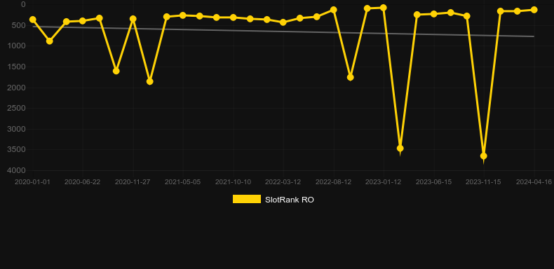Wild Respin. Graph of game SlotRank