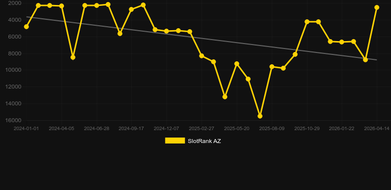 Wild Ride。SlotRankのグラフ