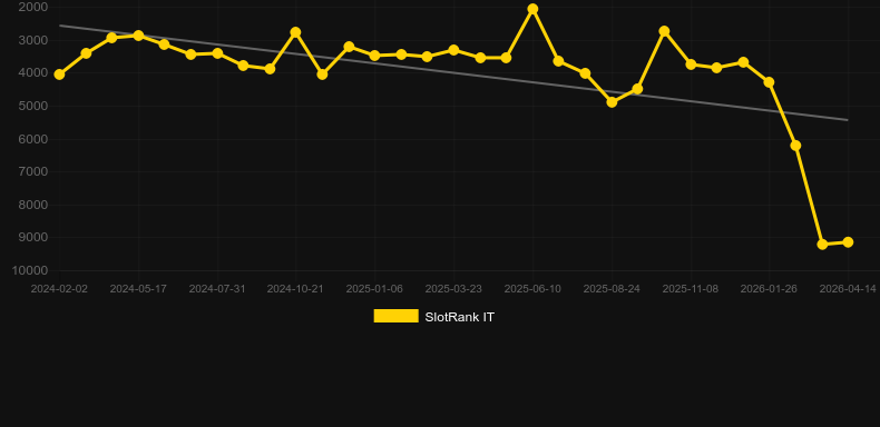 Wild Rider. Grafico del gioco SlotRank