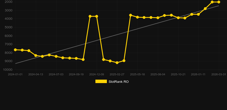 Wild Rover. Graphique du jeu SlotRank