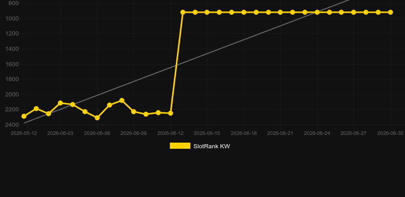 Wild Rover. Graficul jocului SlotRank