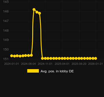Μέσος όρος Τοποθέτηση στο λόμπι για Wild Rubies. Αγορά: Ελλάδα