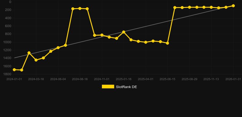 Wild Rubies. Γράφημα του παιχνιδιού SlotRank