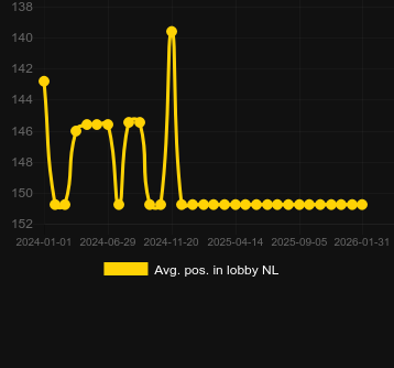 Сер. позиція в лобі для Wild Santa. Ринок: Україна