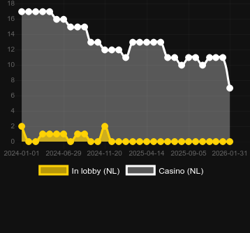 Кількість казино, де можна знайти Wild Santa. Ринок: Україна