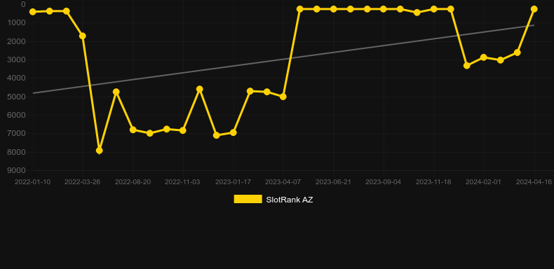 Wild Spartans. Graph of game SlotRank