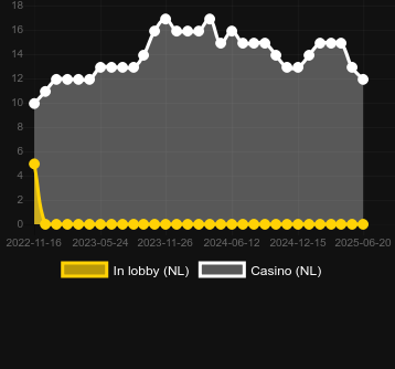 Количество казино, в которых можно найти Wild Streak. Рынок: Украина