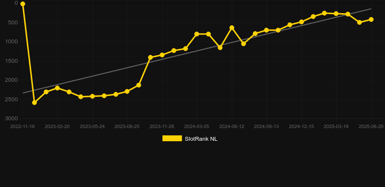 Wild Streak. График SlotRank