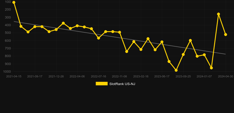 Wild Streets. Graph of game SlotRank