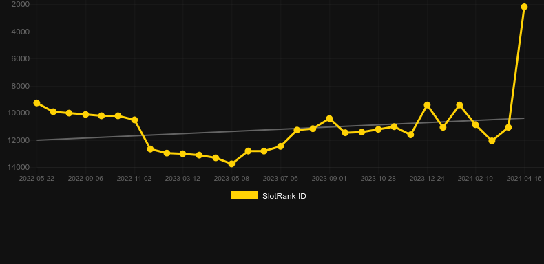 Wild Sumo。SlotRankのグラフ