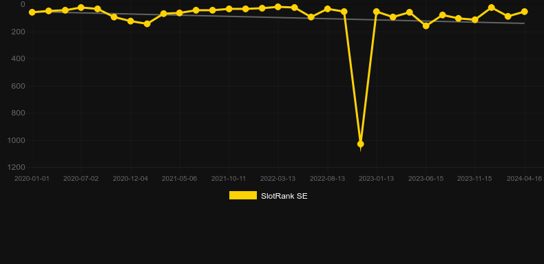 Wild Swarm. Graph of game SlotRank