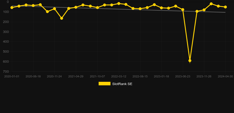 Wild Swarm. Gráfico del juego SlotRank