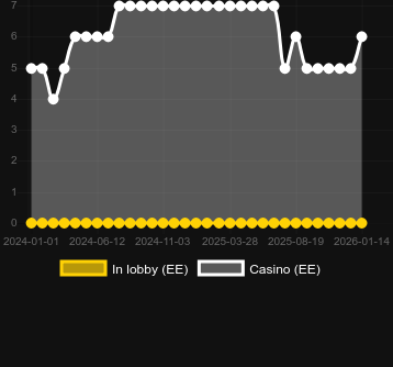Cantidad de casinos donde puedes encontrar Wild Walker. Mercado: España