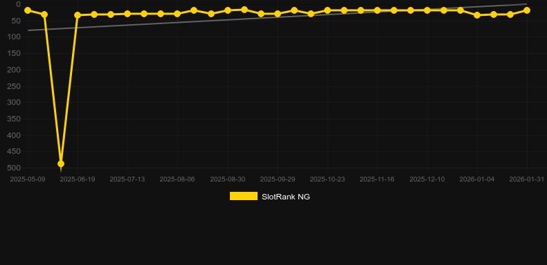 Wild Water. Graf över spelet SlotRank