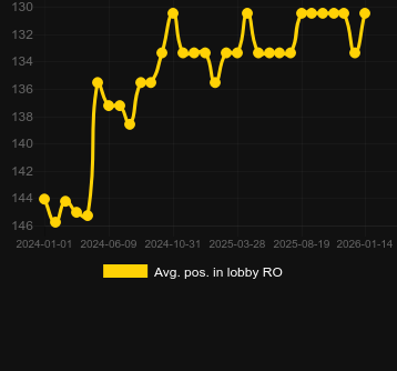 Promedio Posición en el lobby para Wild West Gold. Mercado: España