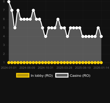 Cantidad de casinos donde puedes encontrar Wild West Gold. Mercado: España