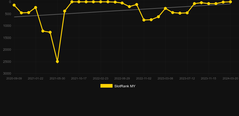 Wild West Gold. Graph of game SlotRank