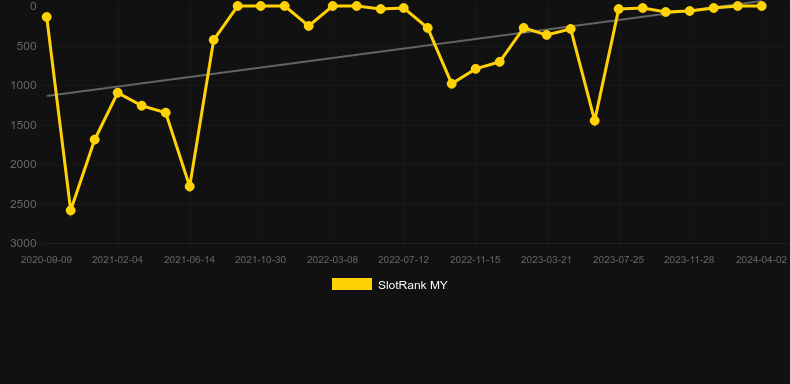 Wild West Gold. Graph of game SlotRank