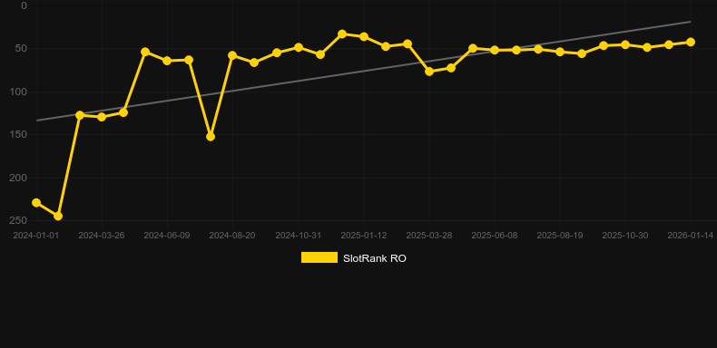 Wild West Gold. Gráfico del juego SlotRank