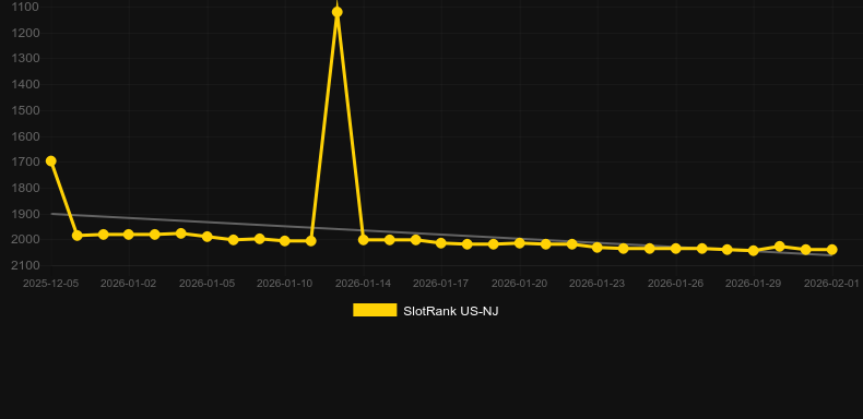 Wild Willy’s Gold Rush. Graphique du jeu SlotRank