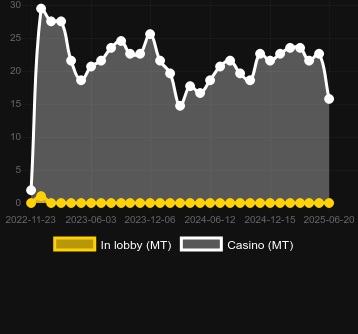 Количество казино, в которых можно найти Wild Yield. Рынок: Украина