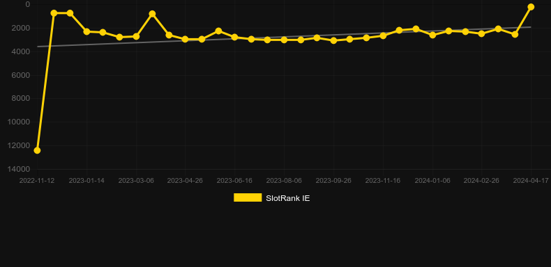 Wild Yield. Graph of game SlotRank