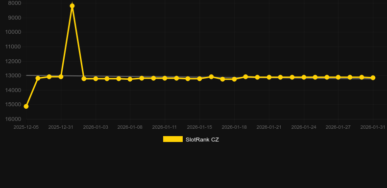 Wildfire Fruits Dice. Graph of game SlotRank