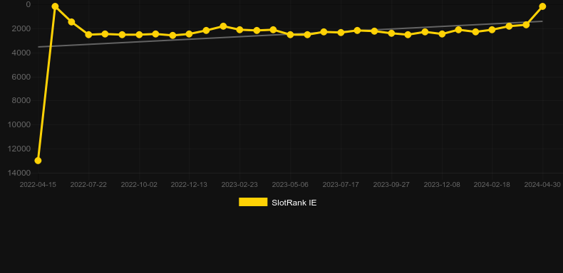 Wildfire Wins. Graph of game SlotRank