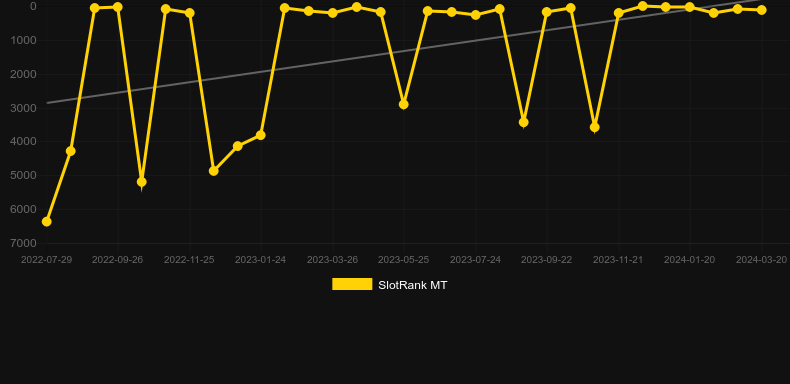 Wilds of Fortune. Graph of game SlotRank